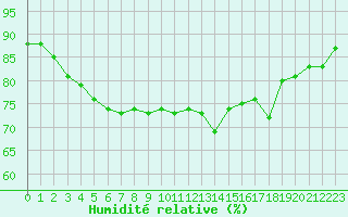 Courbe de l'humidit relative pour Ile d'Yeu - Saint-Sauveur (85)