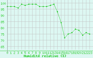 Courbe de l'humidit relative pour Pertuis - Le Farigoulier (84)