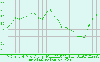 Courbe de l'humidit relative pour Forceville (80)