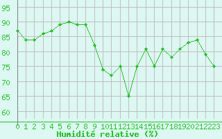 Courbe de l'humidit relative pour Ile de Groix (56)