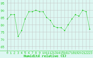 Courbe de l'humidit relative pour Ile Rousse (2B)