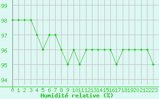 Courbe de l'humidit relative pour Estres-la-Campagne (14)