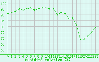 Courbe de l'humidit relative pour Saint-Martial-de-Vitaterne (17)
