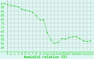 Courbe de l'humidit relative pour Mcon (71)