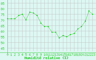 Courbe de l'humidit relative pour Dijon / Longvic (21)