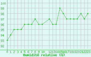 Courbe de l'humidit relative pour Variscourt (02)