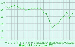 Courbe de l'humidit relative pour Blois (41)