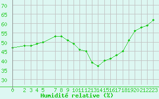 Courbe de l'humidit relative pour Perpignan Moulin  Vent (66)