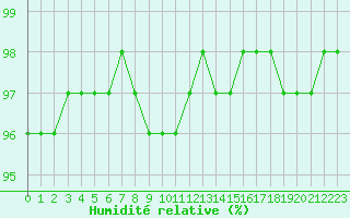 Courbe de l'humidit relative pour Roissy (95)