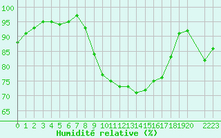 Courbe de l'humidit relative pour Forceville (80)