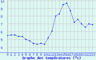 Courbe de tempratures pour Mende - Chabrits (48)