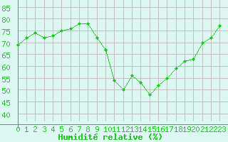 Courbe de l'humidit relative pour Sermange-Erzange (57)