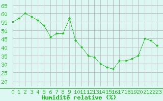 Courbe de l'humidit relative pour Sorcy-Bauthmont (08)