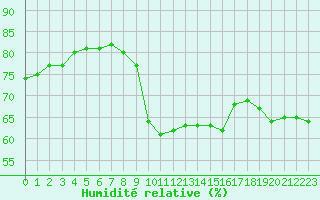 Courbe de l'humidit relative pour Six-Fours (83)