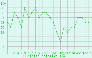 Courbe de l'humidit relative pour Anglars St-Flix(12)