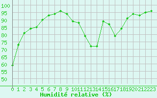 Courbe de l'humidit relative pour Sermange-Erzange (57)