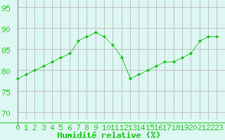 Courbe de l'humidit relative pour Biache-Saint-Vaast (62)