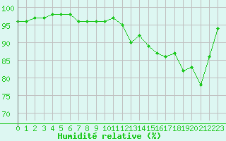 Courbe de l'humidit relative pour Le Luc - Cannet des Maures (83)