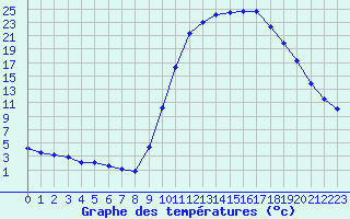 Courbe de tempratures pour Aniane (34)