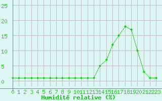 Courbe de l'humidit relative pour Samatan (32)