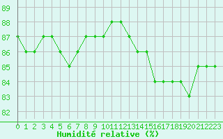 Courbe de l'humidit relative pour Fains-Veel (55)