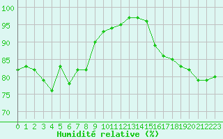 Courbe de l'humidit relative pour Landivisiau (29)