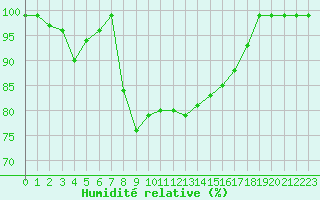 Courbe de l'humidit relative pour Croisette (62)