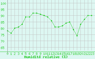 Courbe de l'humidit relative pour Le Vigan (30)
