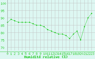 Courbe de l'humidit relative pour Toulouse-Francazal (31)