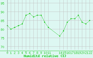Courbe de l'humidit relative pour Verngues - Hameau de Cazan (13)