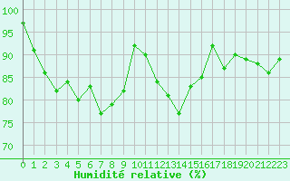 Courbe de l'humidit relative pour Limoges (87)
