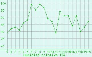 Courbe de l'humidit relative pour Pic du Soum Couy - Nivose (64)