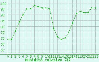 Courbe de l'humidit relative pour Pertuis - Le Farigoulier (84)