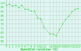 Courbe de l'humidit relative pour Ploeren (56)