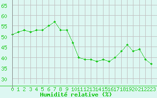 Courbe de l'humidit relative pour Ste (34)