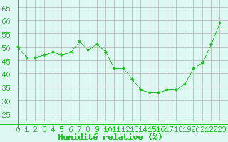 Courbe de l'humidit relative pour Lagarrigue (81)