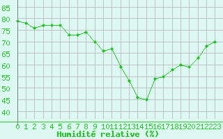 Courbe de l'humidit relative pour Ste (34)