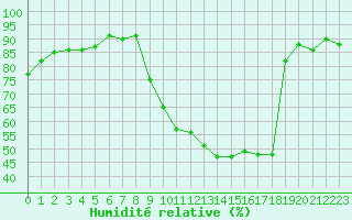 Courbe de l'humidit relative pour Cerisiers (89)