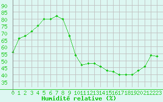 Courbe de l'humidit relative pour Eygliers (05)