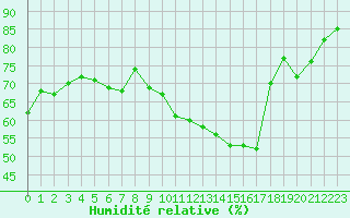 Courbe de l'humidit relative pour Le Luc (83)