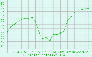 Courbe de l'humidit relative pour Pointe de Chemoulin (44)