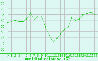 Courbe de l'humidit relative pour Formigures (66)