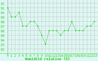Courbe de l'humidit relative pour Miribel-les-Echelles (38)