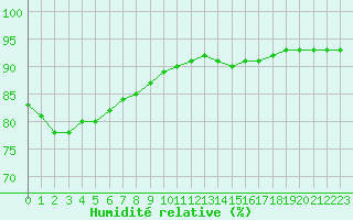 Courbe de l'humidit relative pour Paris Saint-Germain-des-Prs (75)