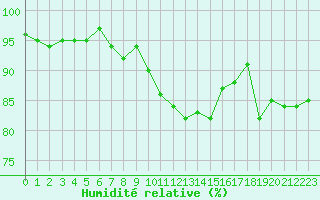 Courbe de l'humidit relative pour Lignerolles (03)