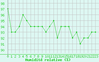 Courbe de l'humidit relative pour Valleroy (54)