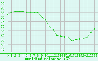 Courbe de l'humidit relative pour L'Huisserie (53)