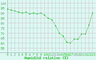 Courbe de l'humidit relative pour Brive-Laroche (19)
