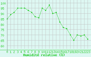 Courbe de l'humidit relative pour Isle-sur-la-Sorgue (84)