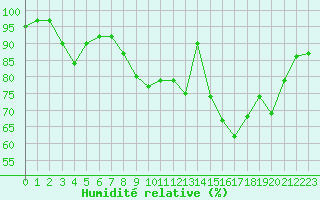 Courbe de l'humidit relative pour Chamonix-Mont-Blanc (74)